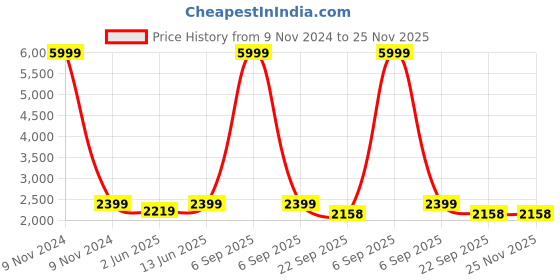 myntra.com NR By Nidhi Rathi Women Embellished Suede Party Block Sandals nr by nidhi rathi Price History Graph from 9 Nov 2024 to 24 Nov 2025