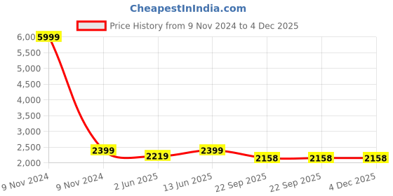 myntra.com NR By Nidhi Rathi Women Embellished Suede Party Block Sandals nr by nidhi rathi Price History Graph from 9 Nov 2024 to 4 Dec 2025