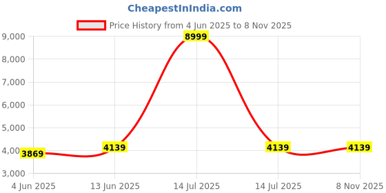 myntra.com NR By Nidhi Rathi Women Embellished Velvet Ethnic Wedge Sandals nr by nidhi rathi Price History Graph from 4 Jun 2025 to 4 Nov 2025