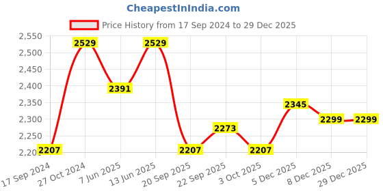 myntra.com NR By Nidhi Rathi Women Ethnic Embellished Leather Mojaris nr by nidhi rathi Price History Graph from 17 Sep 2024 to 29 Dec 2025