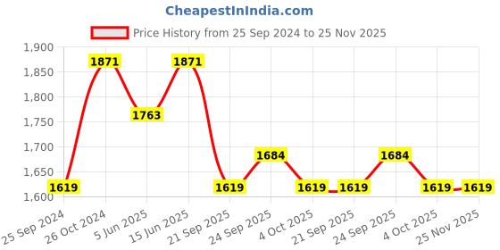 myntra.com NR By Nidhi Rathi Women Ethnic Embellished Pointed Toe Fabric Mules nr by nidhi rathi Price History Graph from 25 Sep 2024 to 24 Nov 2025