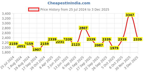 myntra.com NR By Nidhi Rathi Women Gold-Toned Embellished Leather Ethnic Mojaris nr by nidhi rathi Price History Graph from 25 Jul 2024 to 3 Dec 2025