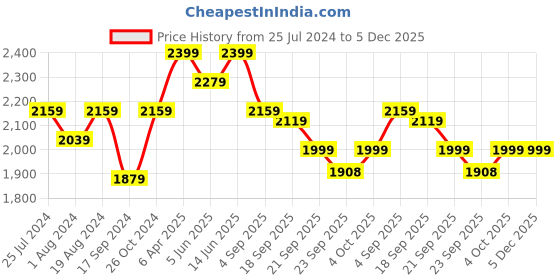 myntra.com NR By Nidhi Rathi Women Multicolored Hand Embroidered Mojaris nr by nidhi rathi Price History Graph from 25 Jul 2024 to 5 Dec 2025