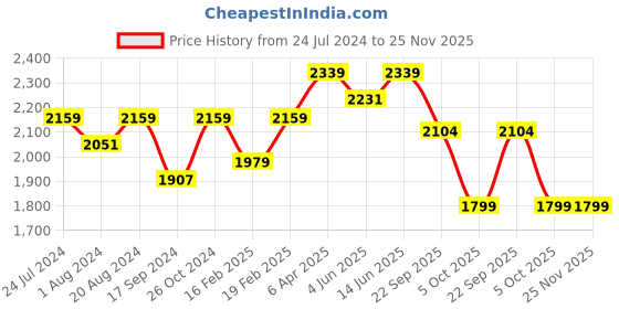 myntra.com NR By Nidhi Rathi Women Multicoloured Embellished Leather Ethnic Open Toe Flats nr by nidhi rathi Price History Graph from 24 Jul 2024 to 25 Nov 2025
