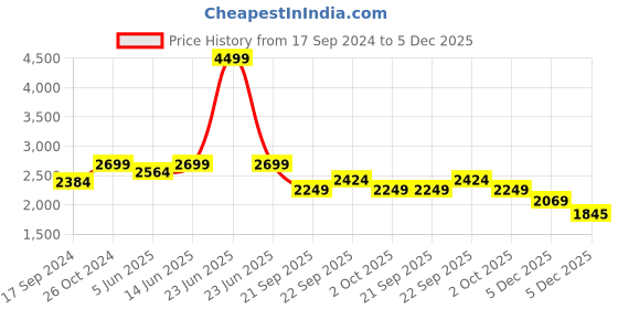 myntra.com NR By Nidhi Rathi Women Multicoloured Ethnic Embroidered Mojaris nr by nidhi rathi Price History Graph from 17 Sep 2024 to 5 Dec 2025