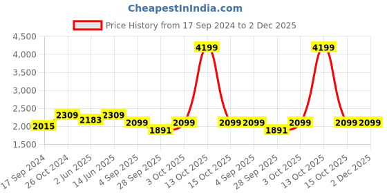 myntra.com NR By Nidhi Rathi Women Multicoloured Printed Leather Ethnic Mojaris Flats nr by nidhi rathi Price History Graph from 17 Sep 2024 to 1 Dec 2025