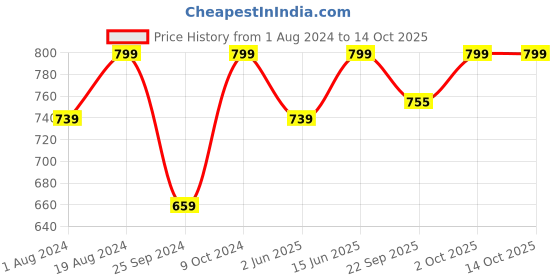 myntra.com NR By Nidhi Rathi Women Open Toe Flats With Bows nr by nidhi rathi Price History Graph from 1 Aug 2024 to 13 Oct 2025
