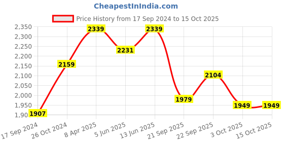 myntra.com NR By Nidhi Rathi Women Peach-Coloured Embellished Leather Ethnic Mojaris Flats nr by nidhi rathi Price History Graph from 17 Sep 2024 to 15 Oct 2025