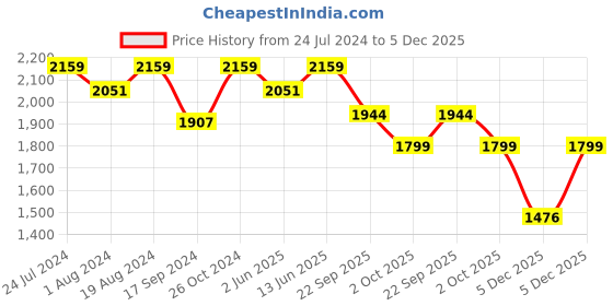 myntra.com NR By Nidhi Rathi Women Peach-Coloured Mojaris Flats nr by nidhi rathi Price History Graph from 24 Jul 2024 to 5 Dec 2025