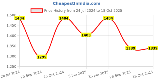 myntra.com NR By Nidhi Rathi Women Pink Embellished Ethnic Mojaris Flats nr by nidhi rathi Price History Graph from 24 Jul 2024 to 18 Oct 2025