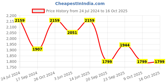 myntra.com NR By Nidhi Rathi Women Pink Mojaris Flats nr by nidhi rathi Price History Graph from 24 Jul 2024 to 15 Oct 2025