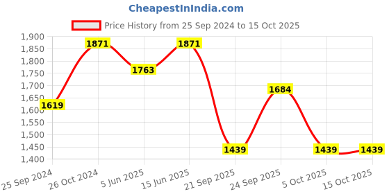 myntra.com NR By Nidhi Rathi Women Pointed Toe Printed Mules nr by nidhi rathi Price History Graph from 25 Sep 2024 to 14 Oct 2025