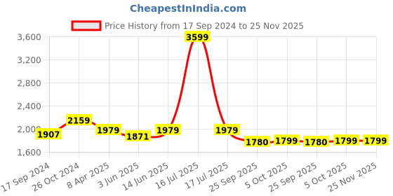 myntra.com NR By Nidhi Rathi Women Red Ethnic Mojaris Flats nr by nidhi rathi Price History Graph from 17 Sep 2024 to 25 Nov 2025