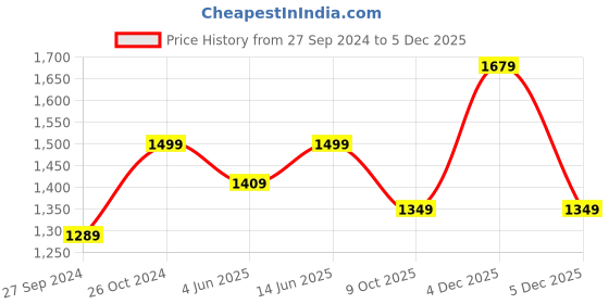 myntra.com NR By Nidhi Rathi Women Square Toe Embellished Ethnic Mojaris nr by nidhi rathi Price History Graph from 27 Sep 2024 to 4 Dec 2025