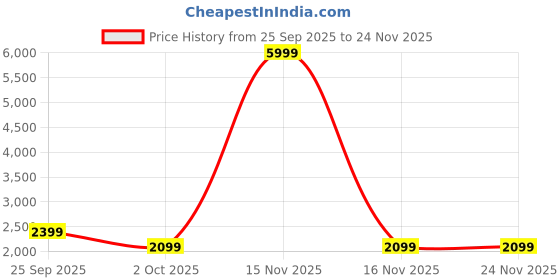 myntra.com NR By Nidhi Rathi Women White Handcrafted Multicolored Embroidered Ethnic Juttis nr by nidhi rathi Price History Graph from 25 Sep 2025 to 23 Nov 2025
