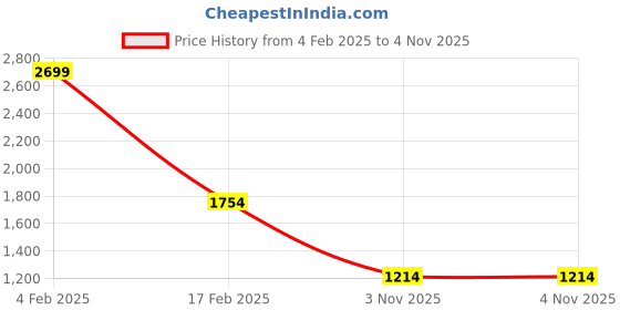 myntra.com NR By Nidhi Rathi Women White T-Strap Flats nr by nidhi rathi Price History Graph from 4 Feb 2025 to 4 Nov 2025
