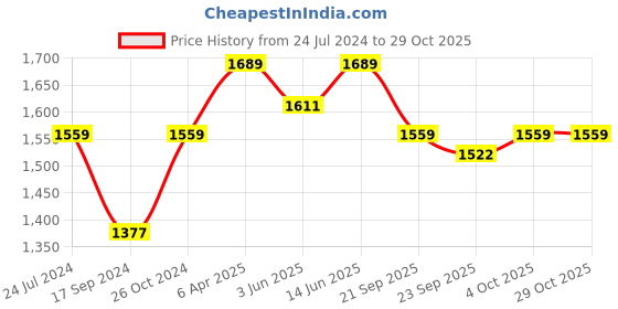 myntra.com NR By Nidhi Rathi Women Yellow Ethnic Mojaris Flats nr by nidhi rathi Price History Graph from 24 Jul 2024 to 28 Oct 2025