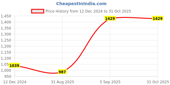 myntra.com NR By Nidhi Rathi Yellow & Orange Printed Box Clutch nr by nidhi rathi Price History Graph from 12 Dec 2024 to 30 Oct 2025
