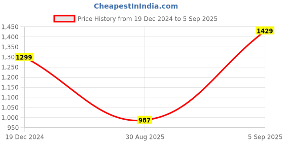 myntra.com NR By Nidhi Rathi Yellow & Red Mermaid Printed Box Clutch nr by nidhi rathi Price History Graph from 19 Dec 2024 to 5 Sep 2025