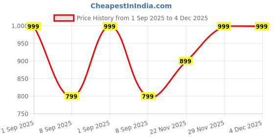 myntra.com NS WORLD Ethnic Motifs Woven Design Zari Saree ns world Price History Graph from 1 Sep 2025 to 3 Dec 2025