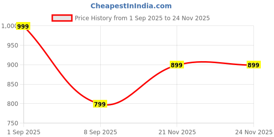 myntra.com NS WORLD Polka Dots Woven Design Zari Satin Saree ns world Price History Graph from 1 Sep 2025 to 23 Nov 2025