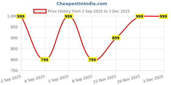 myntra.com NS WORLD Woven Design Floral Printed Zari Saree ns world Price History Graph from 2 Sep 2025 to 3 Dec 2025