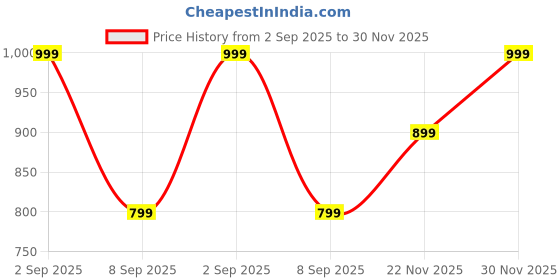 myntra.com NS WORLD Woven Design Zari Saree ns world Price History Graph from 2 Sep 2025 to 30 Nov 2025