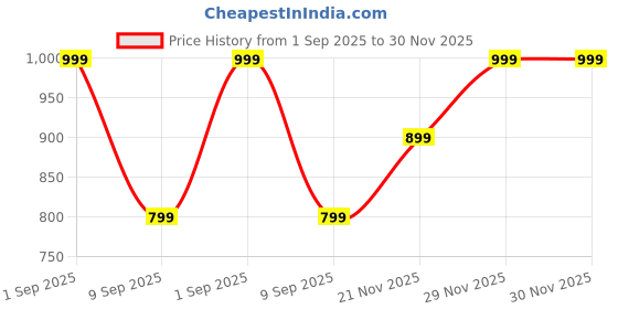 myntra.com NS WORLD Woven Design Zari Saree ns world Price History Graph from 1 Sep 2025 to 30 Nov 2025