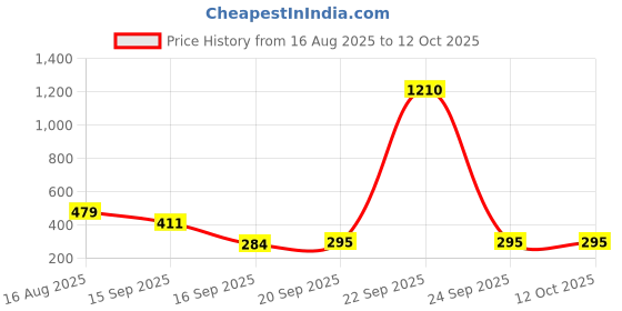 myntra.com nsaliza Bra Full Coverage nsaliza Price History Graph from 16 Aug 2025 to 12 Oct 2025