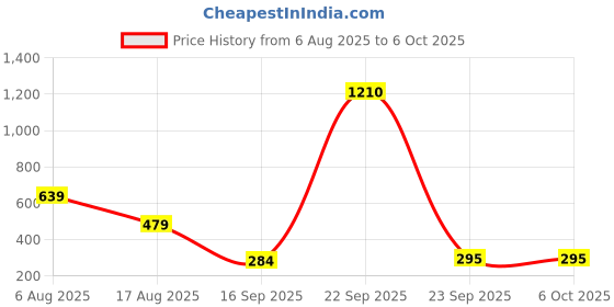 myntra.com nsaliza Bra Full Coverage nsaliza Price History Graph from 6 Aug 2025 to 5 Oct 2025