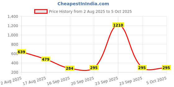 myntra.com nsaliza Bra Full Coverage nsaliza Price History Graph from 2 Aug 2025 to 5 Oct 2025