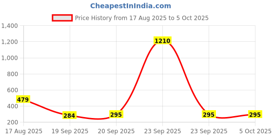 myntra.com nsaliza Bra Full Coverage nsaliza Price History Graph from 17 Aug 2025 to 5 Oct 2025