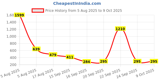 myntra.com nsaliza Bra Full Coverage nsaliza Price History Graph from 5 Aug 2025 to 8 Oct 2025