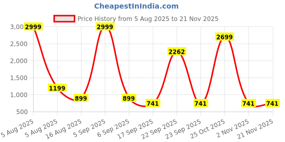 myntra.com nsaliza Bra Full Coverage nsaliza Price History Graph from 5 Aug 2025 to 20 Nov 2025