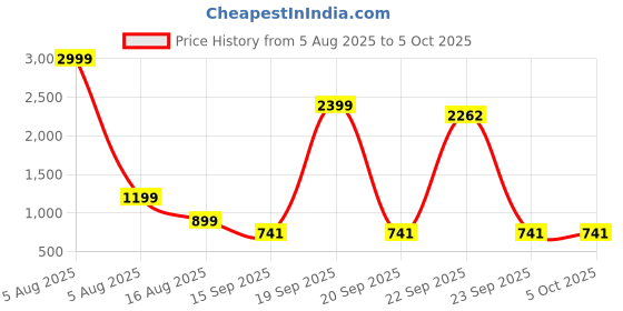 myntra.com nsaliza Bra Full Coverage nsaliza Price History Graph from 5 Aug 2025 to 5 Oct 2025