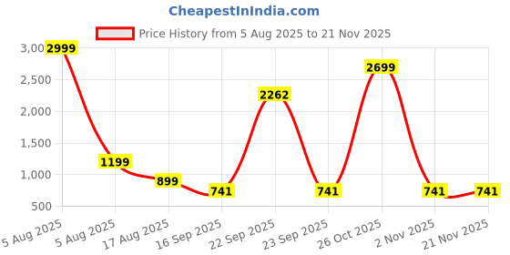 myntra.com nsaliza Bra Full Coverage nsaliza Price History Graph from 5 Aug 2025 to 21 Nov 2025