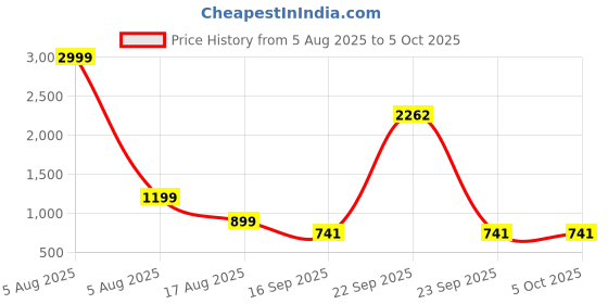 myntra.com nsaliza Bra Full Coverage nsaliza Price History Graph from 5 Aug 2025 to 5 Oct 2025
