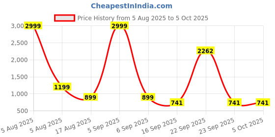 myntra.com nsaliza Bra Full Coverage nsaliza Price History Graph from 5 Aug 2025 to 4 Oct 2025