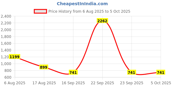 myntra.com nsaliza Bra Full Coverage nsaliza Price History Graph from 6 Aug 2025 to 5 Oct 2025