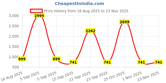 myntra.com nsaliza Bra Full Coverage nsaliza Price History Graph from 16 Aug 2025 to 22 Nov 2025