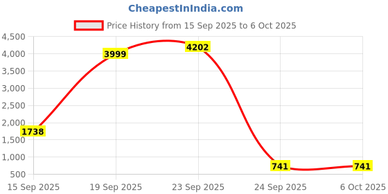 myntra.com nsaliza Bra Full Coverage nsaliza Price History Graph from 15 Sep 2025 to 5 Oct 2025