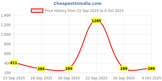 myntra.com nsaliza Bra Full Coverage nsaliza Price History Graph from 15 Sep 2025 to 5 Oct 2025
