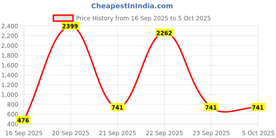 myntra.com nsaliza Bra Full Coverage nsaliza Price History Graph from 16 Sep 2025 to 4 Oct 2025