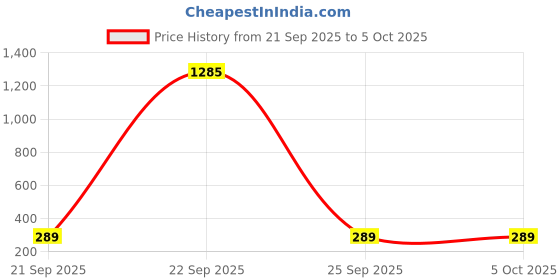myntra.com nsaliza Bra Full Coverage nsaliza Price History Graph from 21 Sep 2025 to 4 Oct 2025
