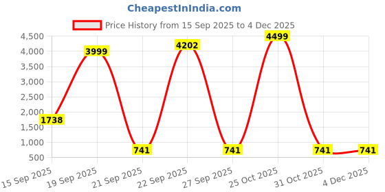 myntra.com nsaliza Bra Women Pack Of 3 Full Coverage Non Padded Bra nsaliza Price History Graph from 15 Sep 2025 to 4 Dec 2025