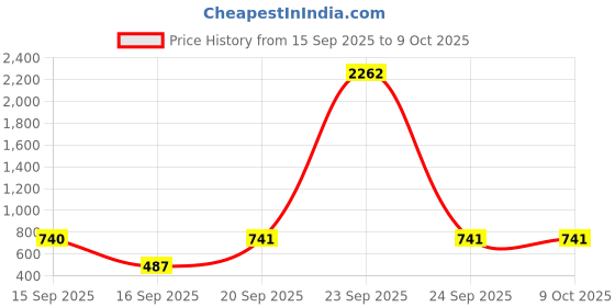 myntra.com nsaliza Pack Of 2 Cut and Sew Full Coverage Bra nsaliza Price History Graph from 15 Sep 2025 to 9 Oct 2025