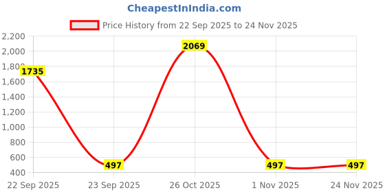 myntra.com nsaliza Pack Of 2 Full Coverage All Day Comfort Non Padded Cotton Sports Bra nsaliza Price History Graph from 22 Sep 2025 to 23 Nov 2025
