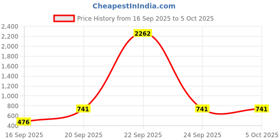 myntra.com nsaliza Pack Of 2 Full Coverage Bras nsaliza Price History Graph from 16 Sep 2025 to 5 Oct 2025