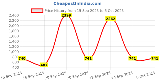 myntra.com nsaliza Pack Of 2 Full Coverage Non Padded Non-Wired Back Closure Everyday Bra nsaliza Price History Graph from 15 Sep 2025 to 6 Oct 2025