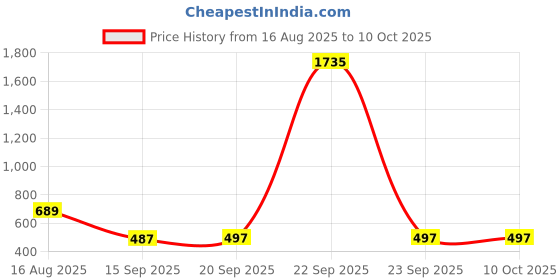 myntra.com nsaliza Pack Of 2 Full Coverage Workout Bra nsaliza Price History Graph from 16 Aug 2025 to 10 Oct 2025